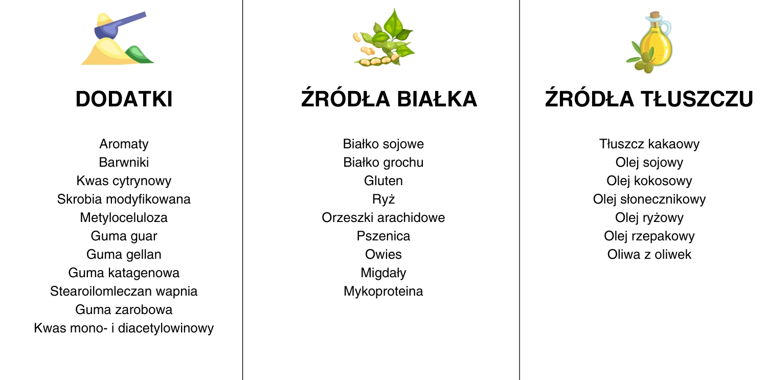 Na przesłanym obrazie znajdują się trzy kolumny, każda z nich przedstawia różne kategorie składników spożywczych:

Dodatki:

Kolumna zawiera listę różnych substancji dodatkowych używanych w przemyśle spożywczym, takich jak aromaty, barwniki, kwas cytrynowy, skrobia modyfikowana, metyloceluloza, guma guar, guma gellan, guma katagenowa, stearylolemleczan wapnia, guma zarobowa oraz kwas mono- i diacetylowinowy. Te składniki są często stosowane do poprawy tekstury, smaku oraz trwałości produktów.
Źródła białka:

Tutaj wymienione są różne źródła białka, które często znajdują się w produktach roślinnych, takie jak białko sojowe, białko grochu, gluten, ryż, orzeszki arachidowe, pszenica, owies, migdały oraz mykoproteina. Te składniki są kluczowe w roślinnych zamiennikach mięsa, dostarczając niezbędnych aminokwasów i struktury podobnej do mięsa.
Źródła tłuszczu:

W tej kolumnie wymienione są różne rodzaje tłuszczów używane w żywności, w tym tłuszcz kakaowy, olej sojowy, olej kokosowy, olej słonecznikowy, olej ryżowy, olej rzepakowy oraz oliwa z oliwek. Tłuszcze te są wykorzystywane do poprawy smaku, tekstury oraz wartości odżywczych produktów.
Każda kolumna zawiera grafikę, która ilustruje daną kategorię: ikona laboratoryjnego sprzętu dla dodatków, liście soi dla źródeł białka i butelka oliwy dla źródeł tłuszczu. Całość jest zaprojektowana w czytelny sposób, który ma na celu szybkie przekazanie informacji o typowych składnikach roślinnych zamienników mięsa.