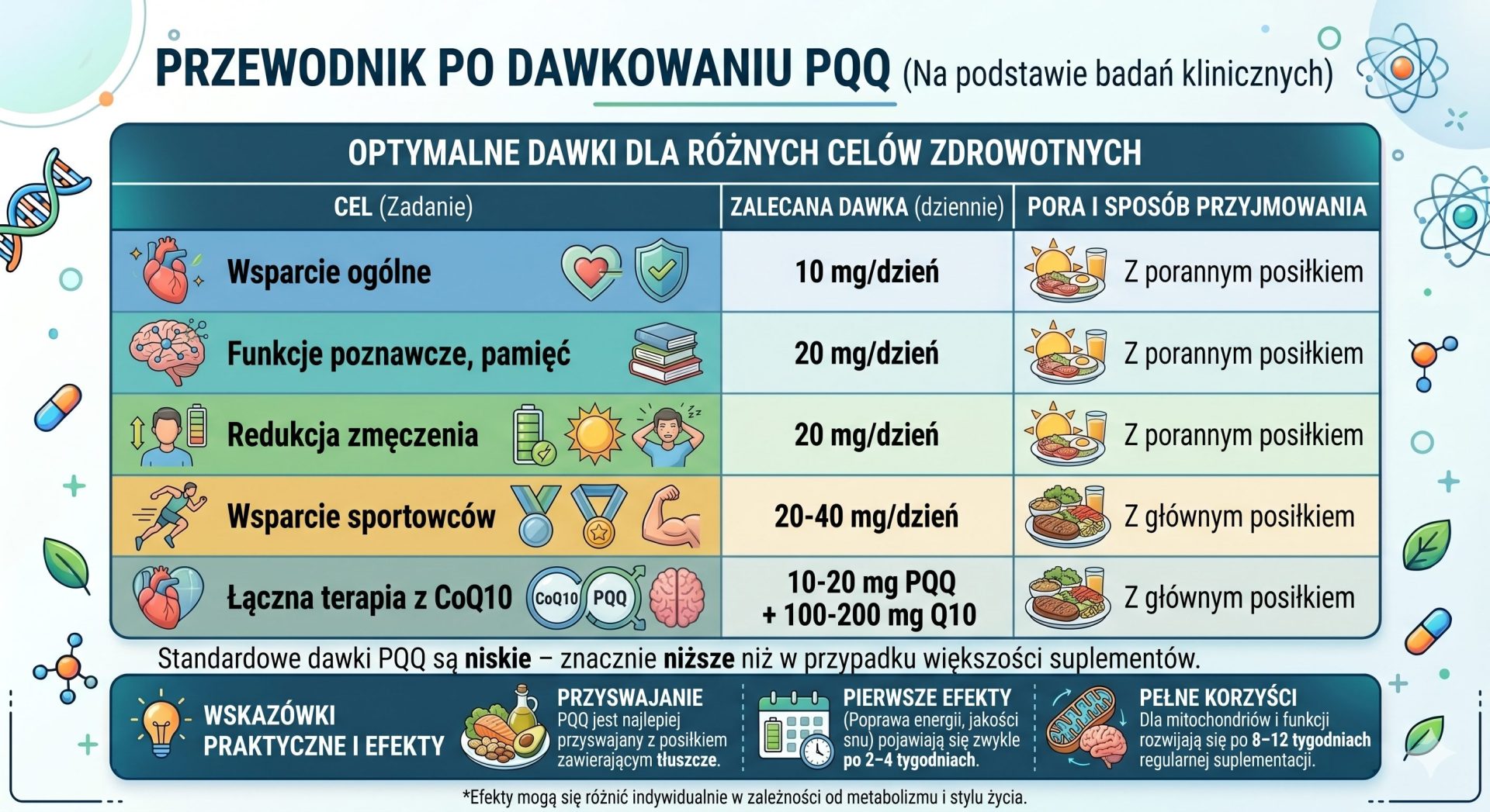 Gemini_Generated_Image_7yzgkd7yzgkd7yzg Infografika z przewodnikiem po dawkowaniu PQQ - optymalne dawki dla różnych celów zdrowotnych.