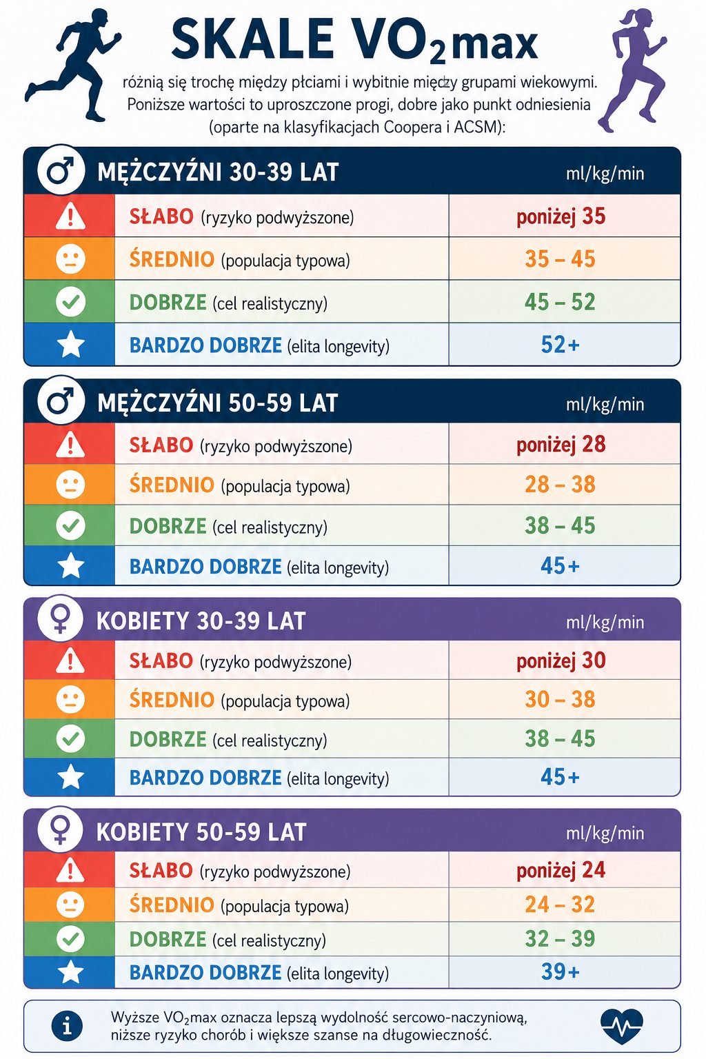 blog-vo2max Tabela norm VO₂max dla kobiet i mężczyzn w wieku 30–39 oraz 50–59 lat. Infografika pokazuje, jakie wartości wydolności tlenowej uznawane są za słabe, średnie, dobre i bardzo dobre oraz jaki poziom VO₂max sprzyja zdrowiu i długowieczności.