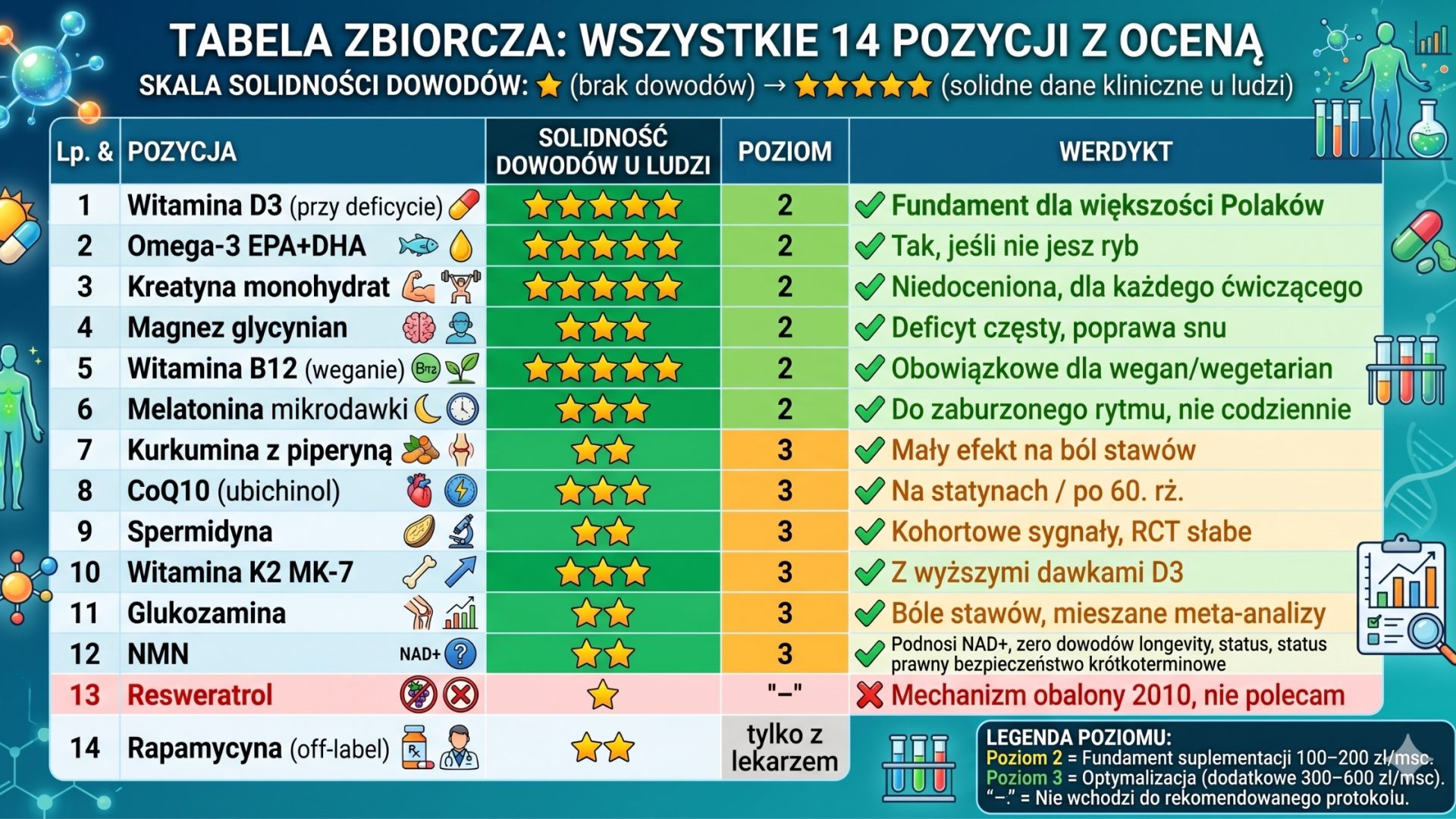 longevity-tabela-infografika Infografika przedstwiająca tabele zbiorczą suplementów na długowieczność i solidności działania u ludzi w kontekście longevity.
